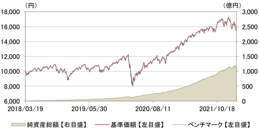 eMAXIS Slim 全世界株式（除く日本）-基準価額・純資産残高の推移