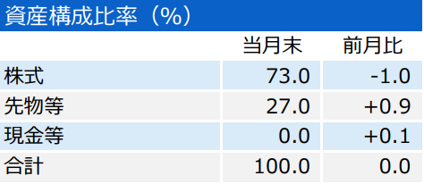 三井住友・DCつみたてNISA・全海外株式インデックスファンド-エマージング-資産構成比率