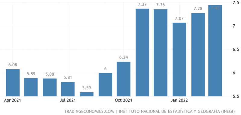 メキシコ-インフレ率の推移