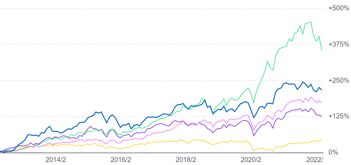 株価指数の過去の10年間のチャート