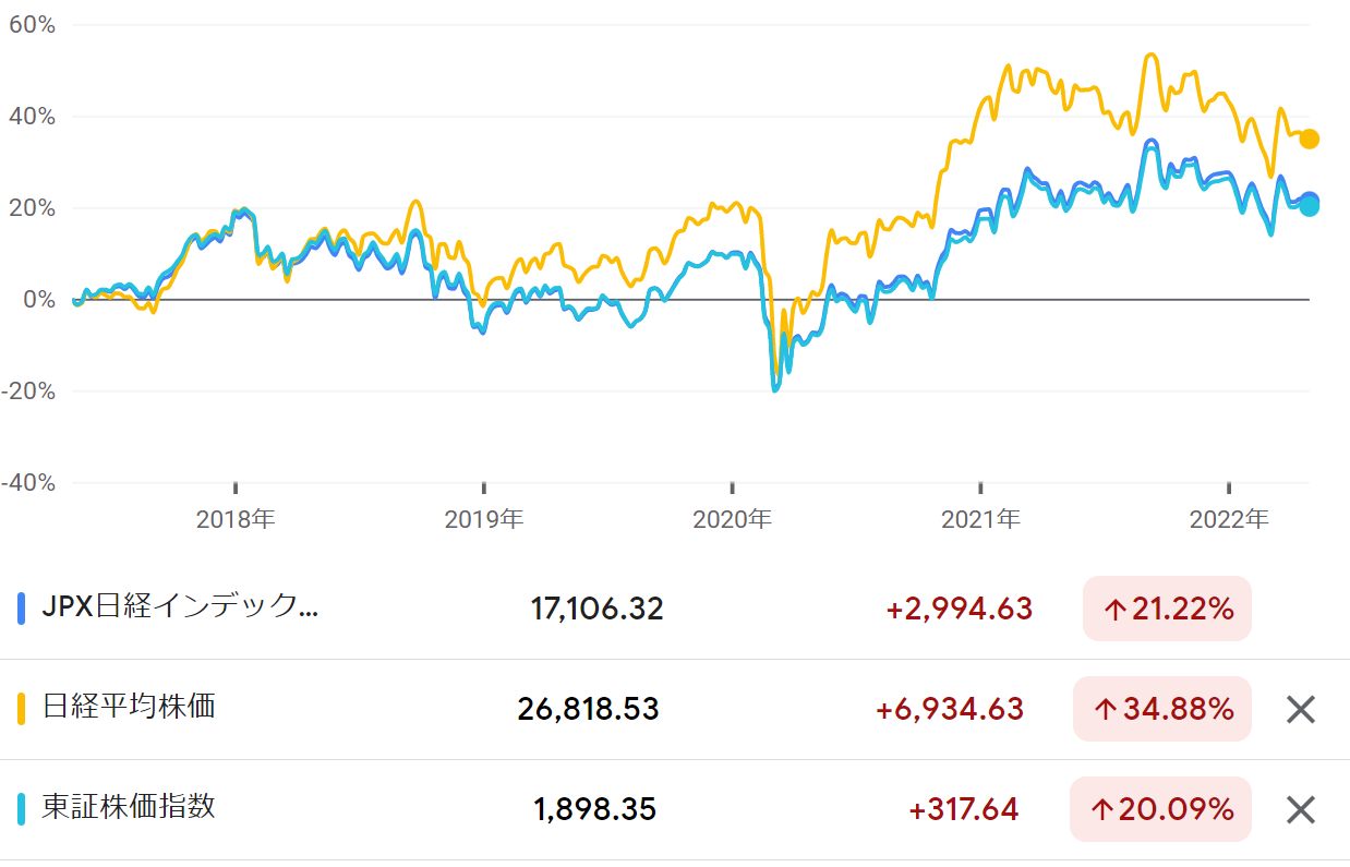 日経平均、TOPIX、JPX日経インデックス400の比較