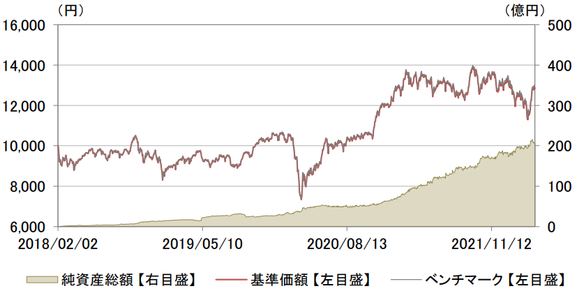 eMAXIS Slim 国内株式（日経平均）-基準価額・純資産の推移