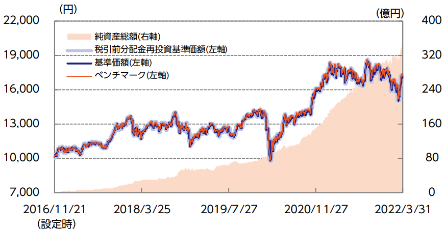 ニッセイ日経平均インデックスファンド-基準価額・純資産の推移