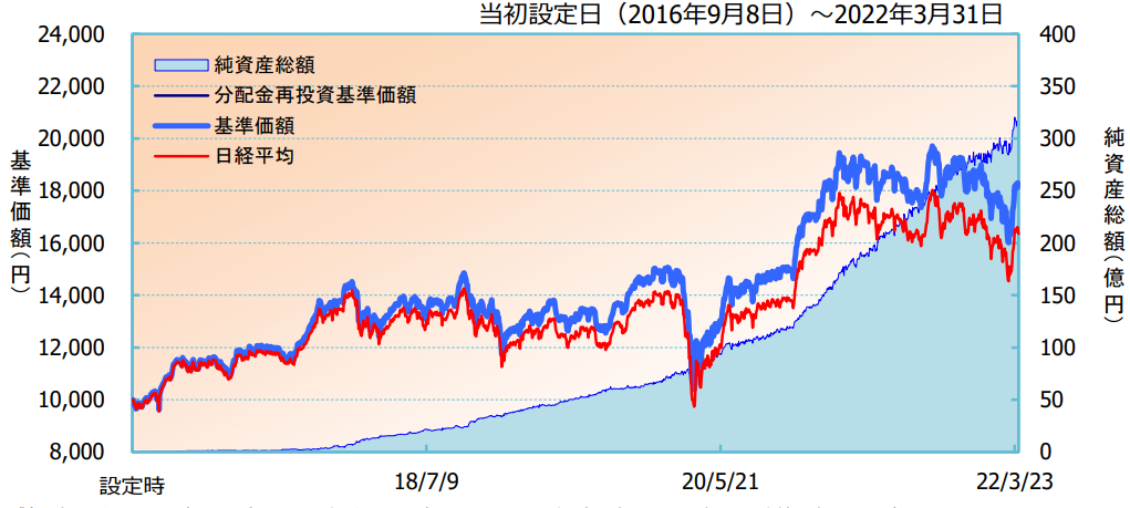 iFree 日経225インデックス-基準価額・純資産の推移