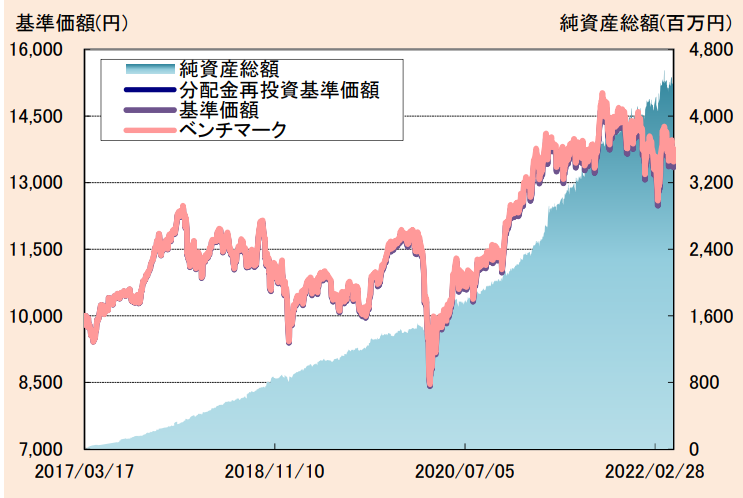 たわらノーロード TOPIX-基準価額・純資産の推移