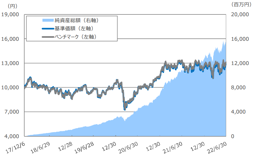 SBI・新興国株式インデックス・ファンド-基準価額・純資産残高の推移