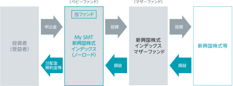 My SMT 新興国株式インデックス（ノーロード）-ファンドの仕組み