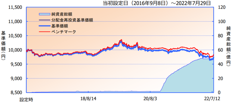 iFree 日本債券インデックス-基準価額・純資産の推移