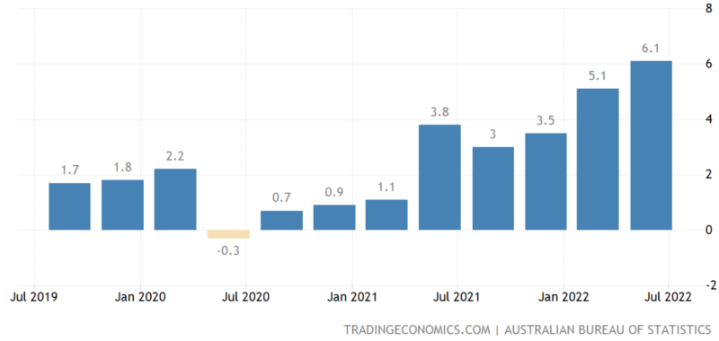 オーストラリア-インフレ率