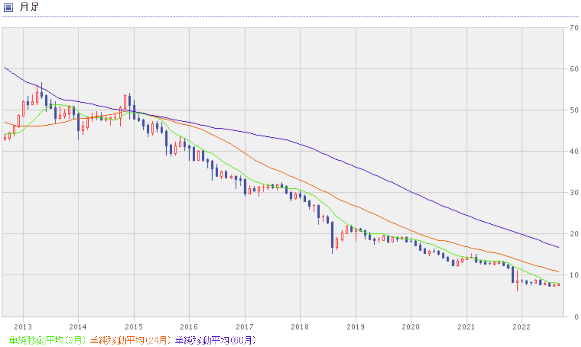 トルコリラ円の過去10年間のチャート