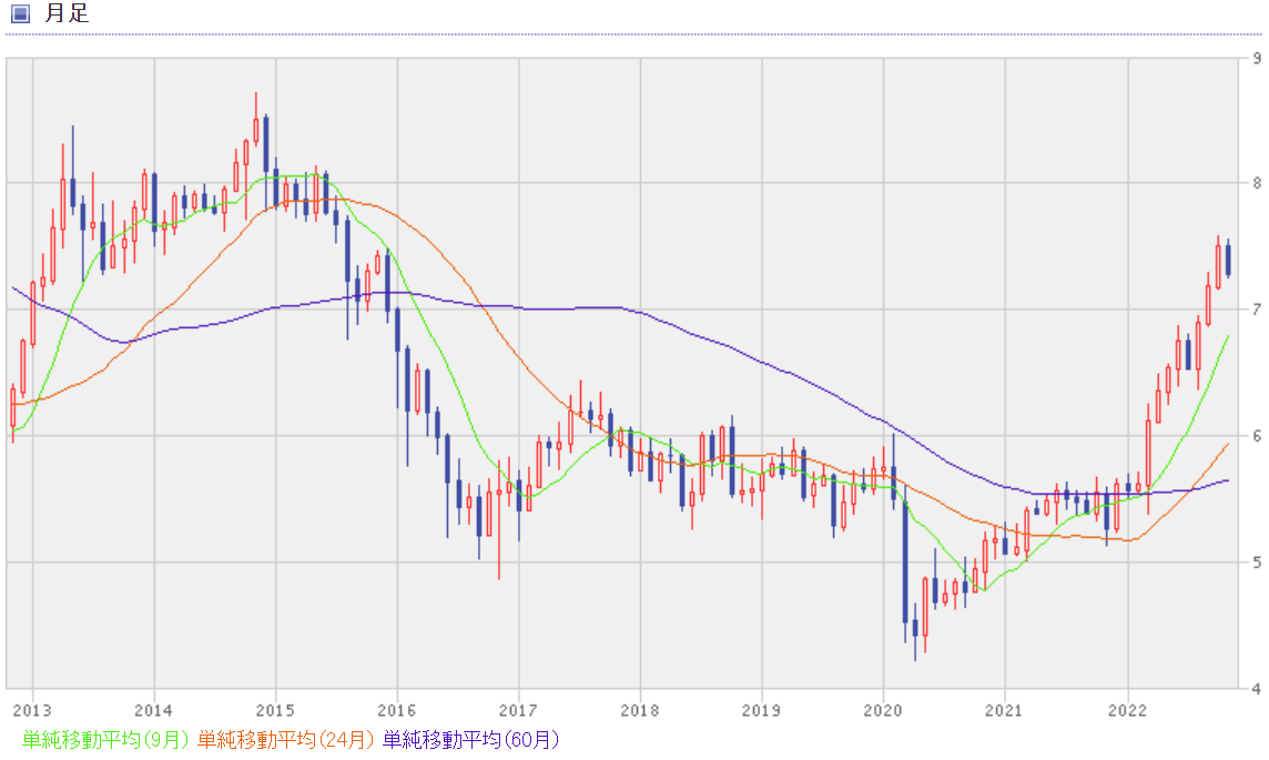 メキシコペソ円-過去10年のチャート