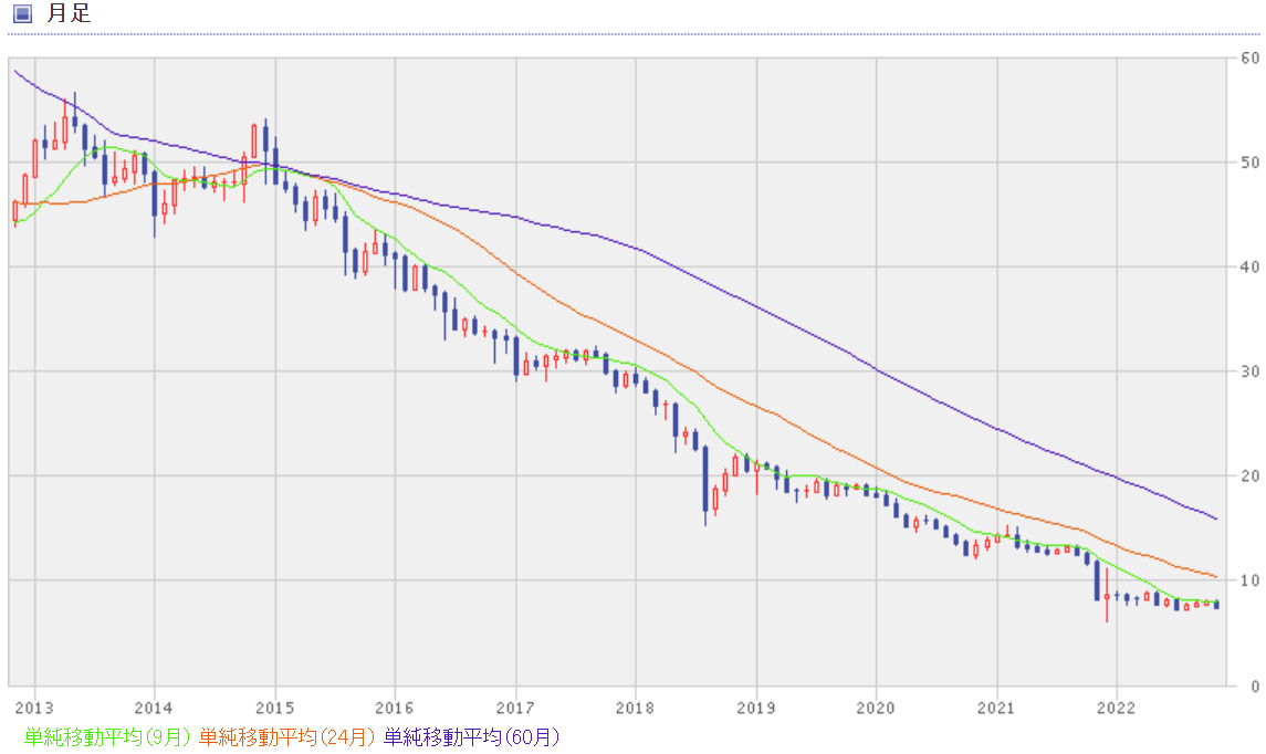 トルコリラ円の過去10年間のチャート