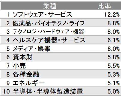 eMAXIS Slim 米国株式（S&P500）の特徴