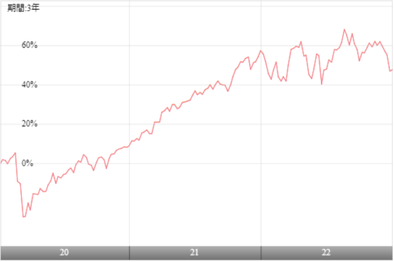 iシェアーズ S&P 500 米国株 ETFとeMAXIS Slim 米国株式（S&P500）の比較