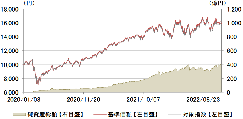 MAXIS米国株式（S&P500）上場投信（2558）-基準価額・純資産残高の推移
