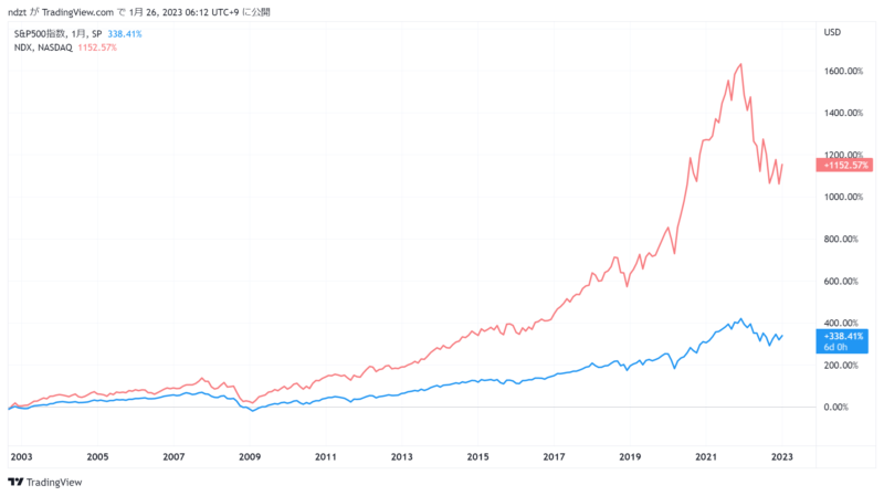 S&P500とナスダック100の過去のチャート