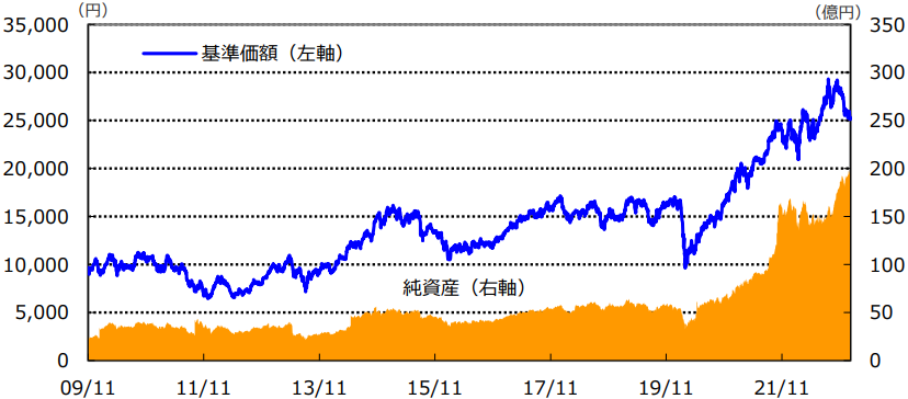 NEXT FUNDSインド株式指数上場投信（1678）-基準価額・純資産の推移