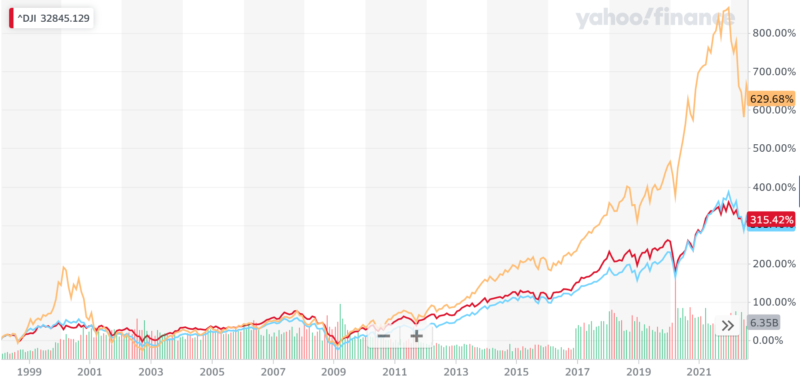 ダウ平均とS&P500、NASDAQの長期チャート比較
