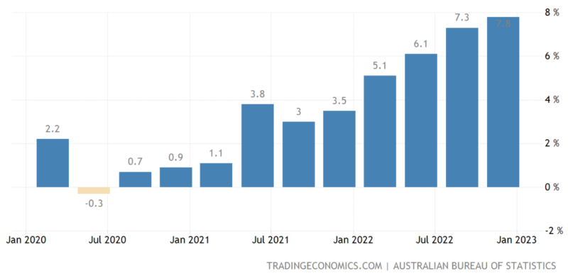 オーストラリア-インフレ率