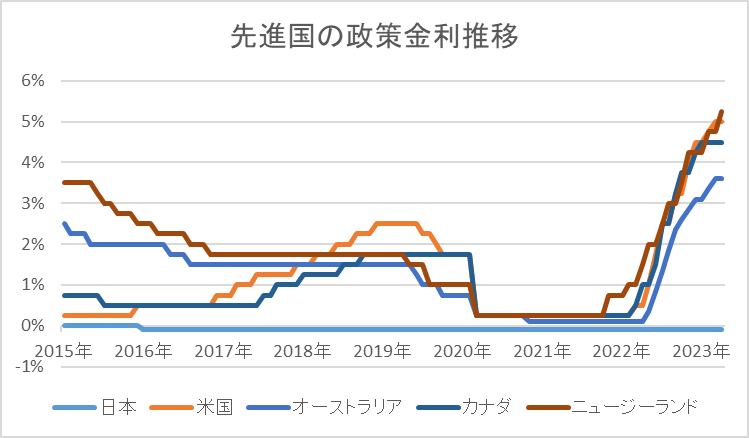 先進国の政策金利推移