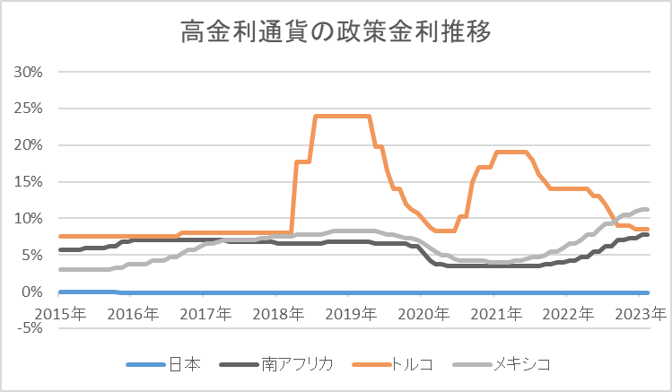 高金利通貨の政策金利