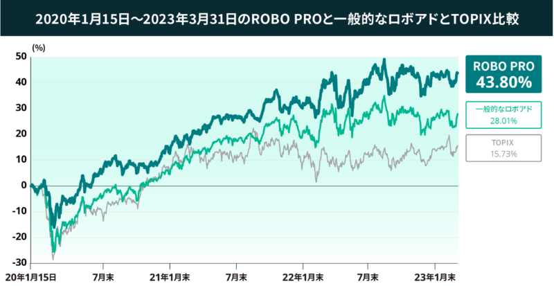 FOLIO ROBO PRO（フォリオロボプロ）と一般的なロボアドの実績を比較