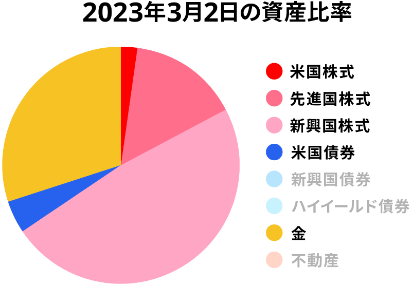 FOLIO ROBO PRO-2023年3月時点の資産比率