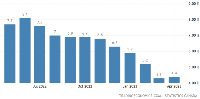 カナダ-インフレ率の推移