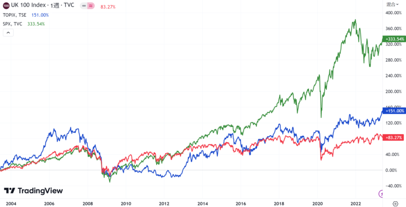 FTSE100とTOPIX、S&P500のチャート比較