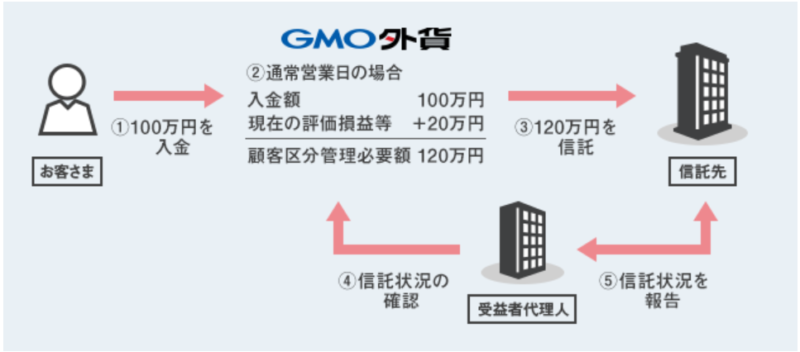 GMO外貨（外貨ex）の特徴・メリット-信託保全