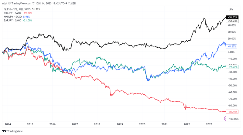 過去10年前からの為替レートの変動率（高金利通貨）