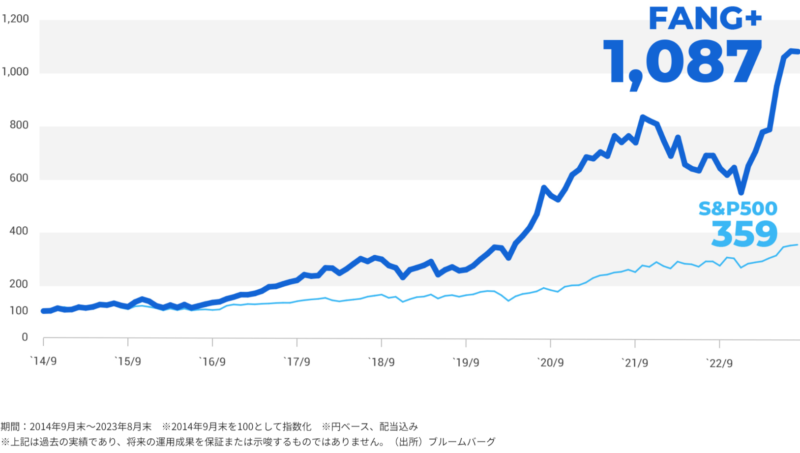 NYSE FANG+指数（円ベース）