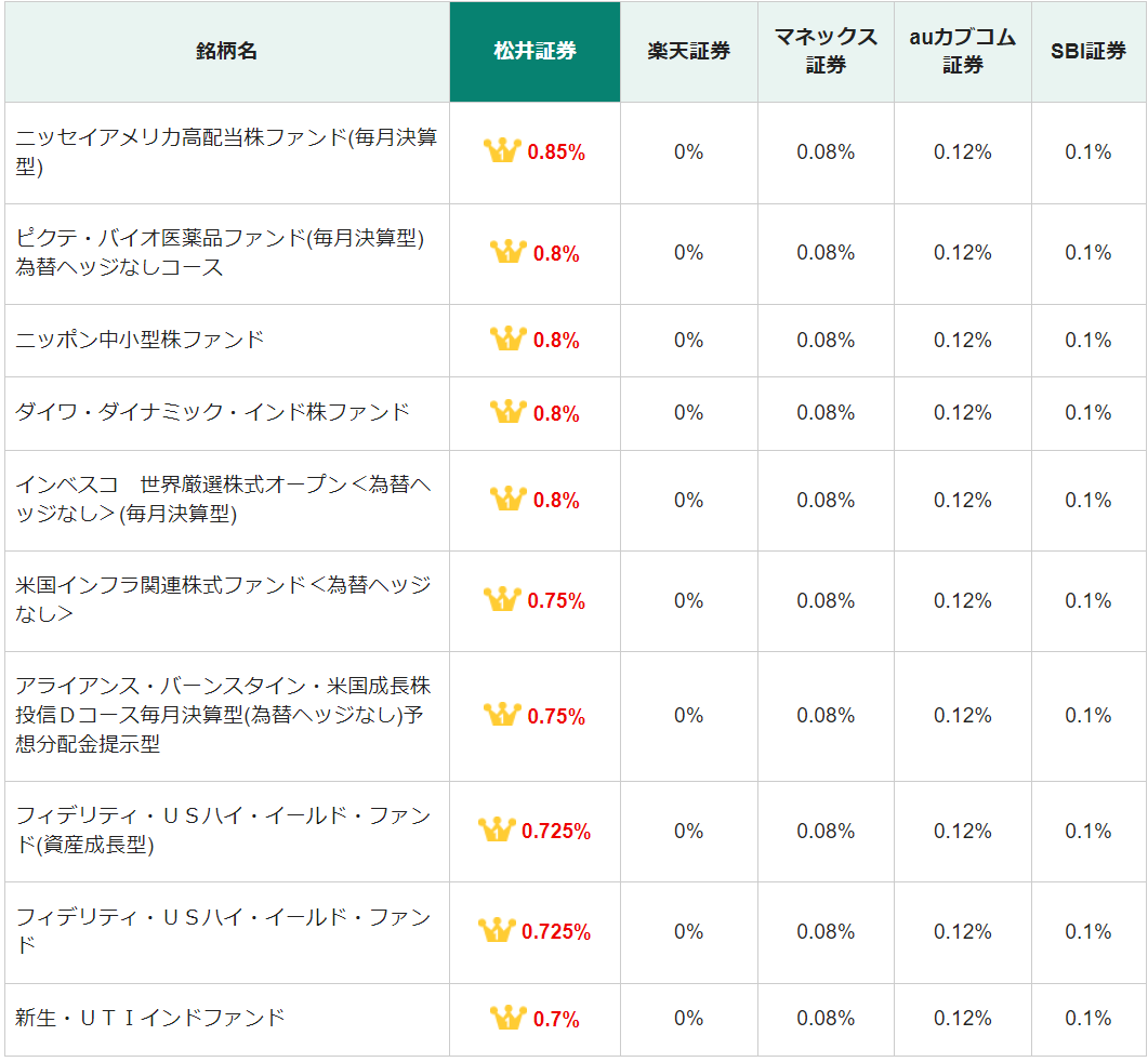 松井証券-アクティブファンドのポイント還元率