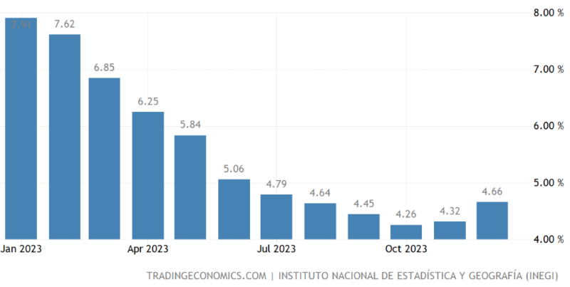 メキシコ-インフレ率の推移