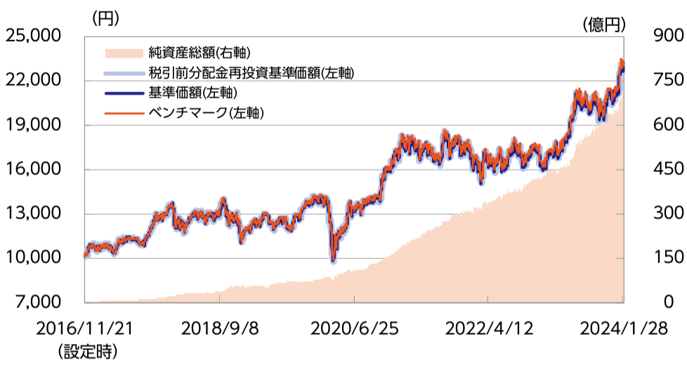 ニッセイ日経平均インデックスファンドの基準価額・純資産の推移