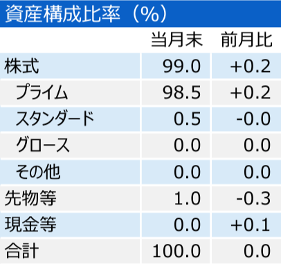 三井住友・DCつみたてNISA・日本株インデックスファンドの資産構成比率