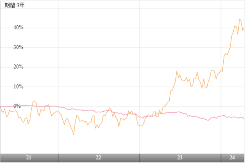 eMAXIS Slim国内債券インデックスとeMAXIS Slim 国内株式（日経平均）の比較