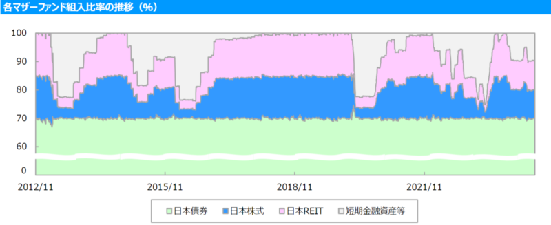 東京海上・円資産バランスファンド（毎月決算型）（愛称：円奏会）の資産配分比率の推移