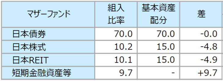 東京海上・円資産バランスファンド（毎月決算型）（愛称：円奏会）の資産配分比率