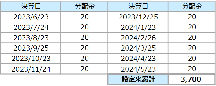 東京海上・円資産バランスファンド（毎月決算型）の分配金