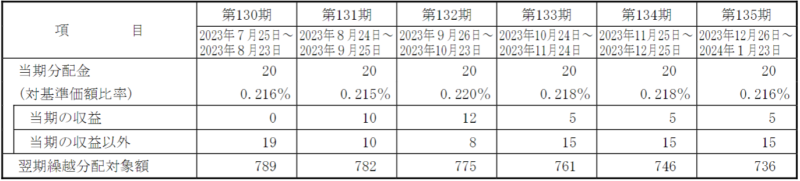 東京海上・円資産バランスファンド（毎月決算型）の分配金の内訳