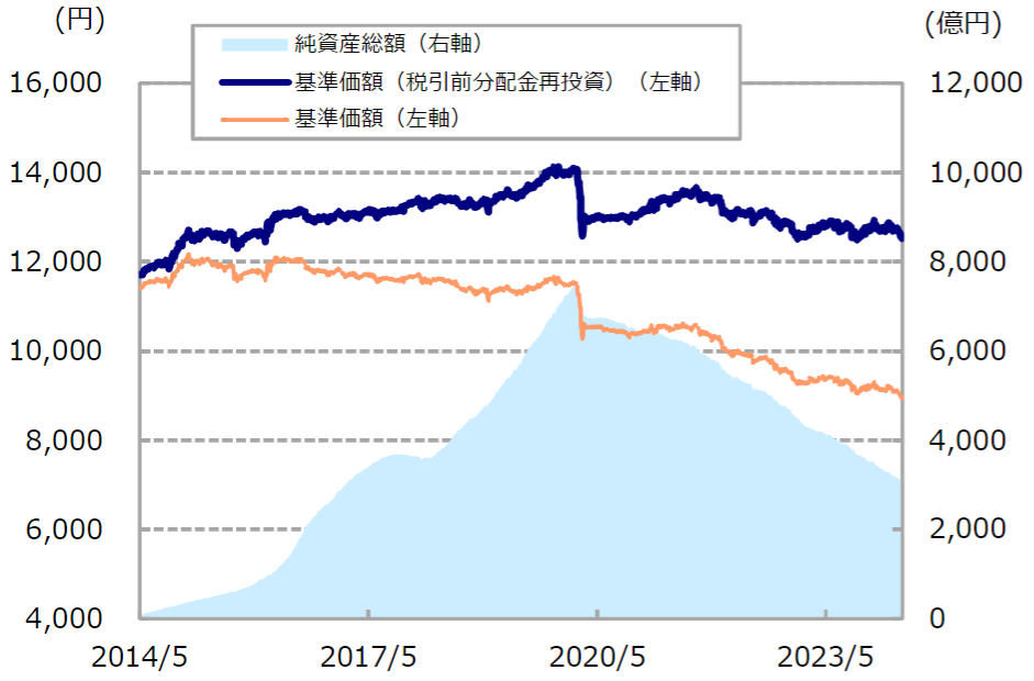 東京海上・円資産バランスファンド（毎月決算型）の基準価額・純資産の推移