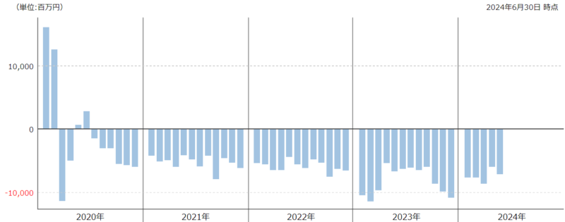 東京海上・円資産バランスファンド（毎月決算型）の毎月の資金流出入額