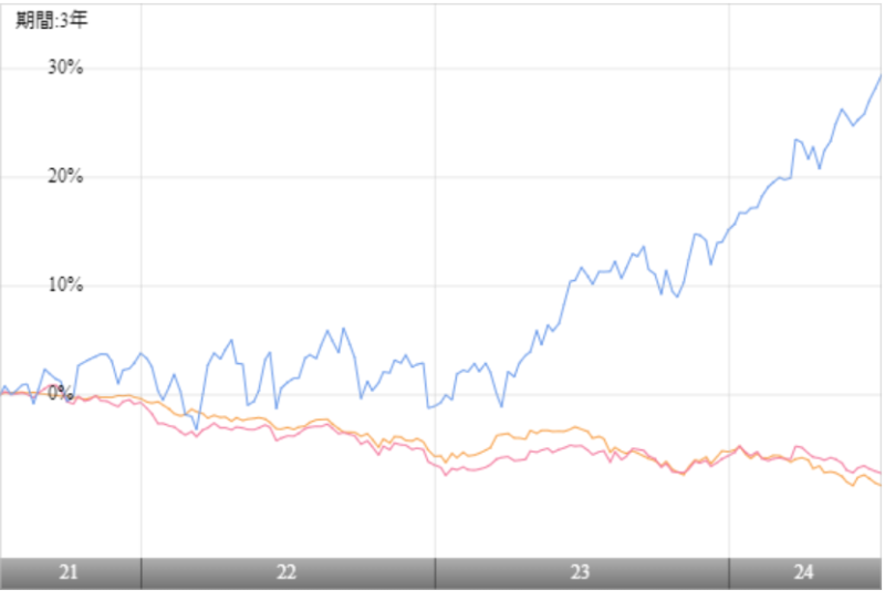 東京海上・円資産バランスファンド（毎月決算型）と他のファンドとの比較