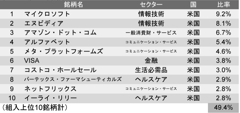 アライアンス・バーンスタイン・米国成長株投信の組入上位10銘柄