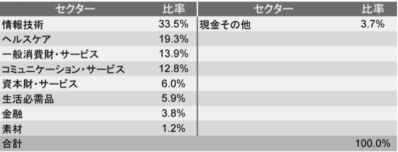 アライアンス・バーンスタイン・米国成長株投信のセクター別配分