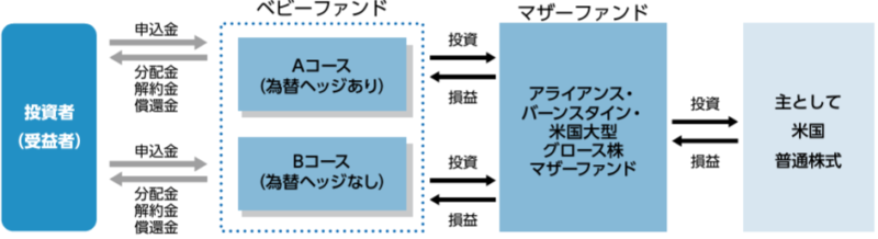 アライアンス・バーンスタイン・米国成長株投信A、Bコースのファンドの仕組み