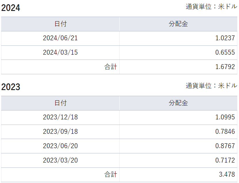 バンガード米国高配当株式ETF（VYM）の分配金実績