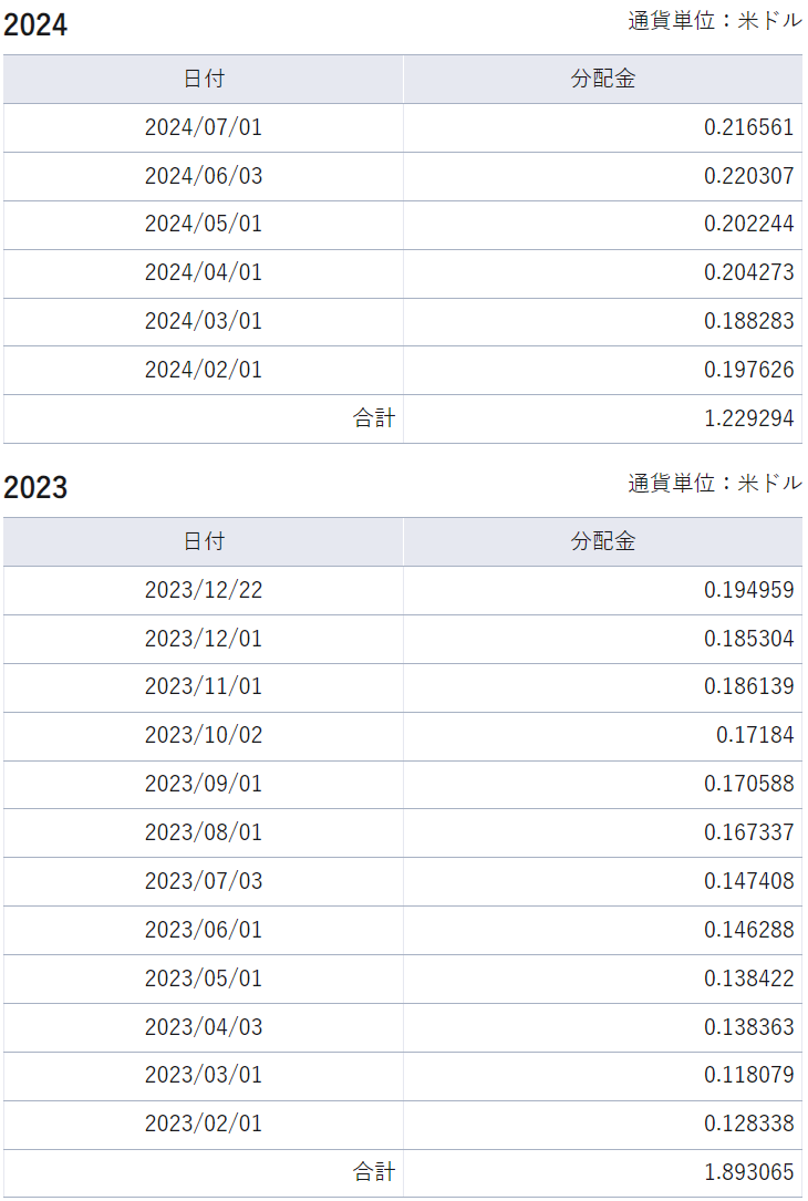 バンガード・米国短期債券ETF（BSV）の分配金実績