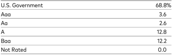 バンガード・米国短期債券ETF（BSV）の格付け別構成比率